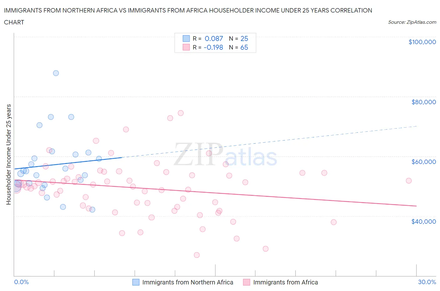 Immigrants from Northern Africa vs Immigrants from Africa Householder Income Under 25 years