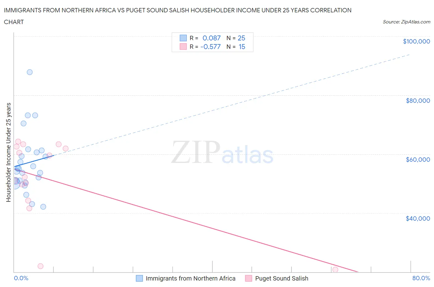 Immigrants from Northern Africa vs Puget Sound Salish Householder Income Under 25 years