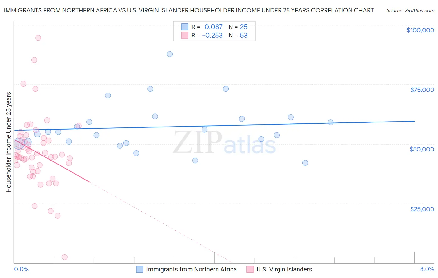 Immigrants from Northern Africa vs U.S. Virgin Islander Householder Income Under 25 years