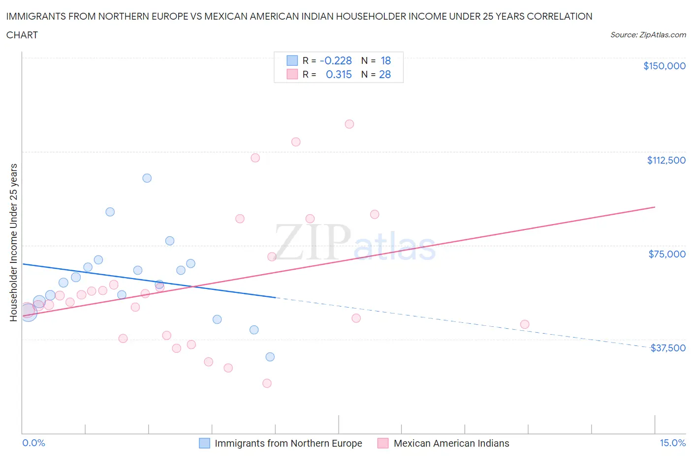 Immigrants from Northern Europe vs Mexican American Indian Householder Income Under 25 years