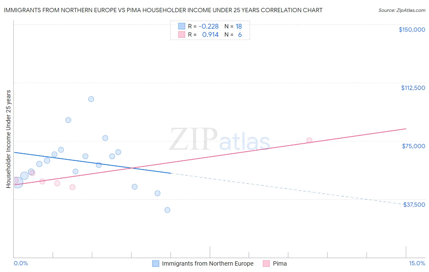 Immigrants from Northern Europe vs Pima Householder Income Under 25 years