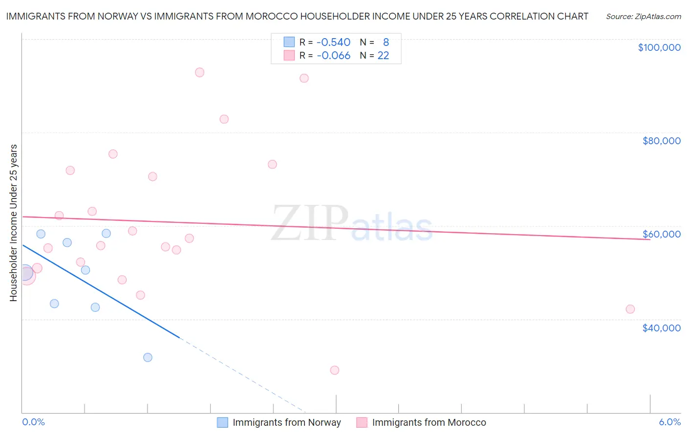 Immigrants from Norway vs Immigrants from Morocco Householder Income Under 25 years