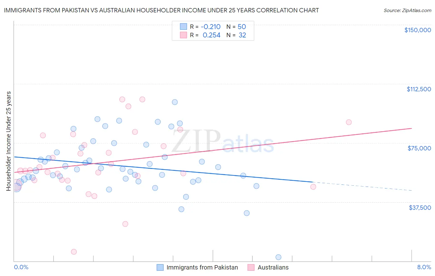 Immigrants from Pakistan vs Australian Householder Income Under 25 years