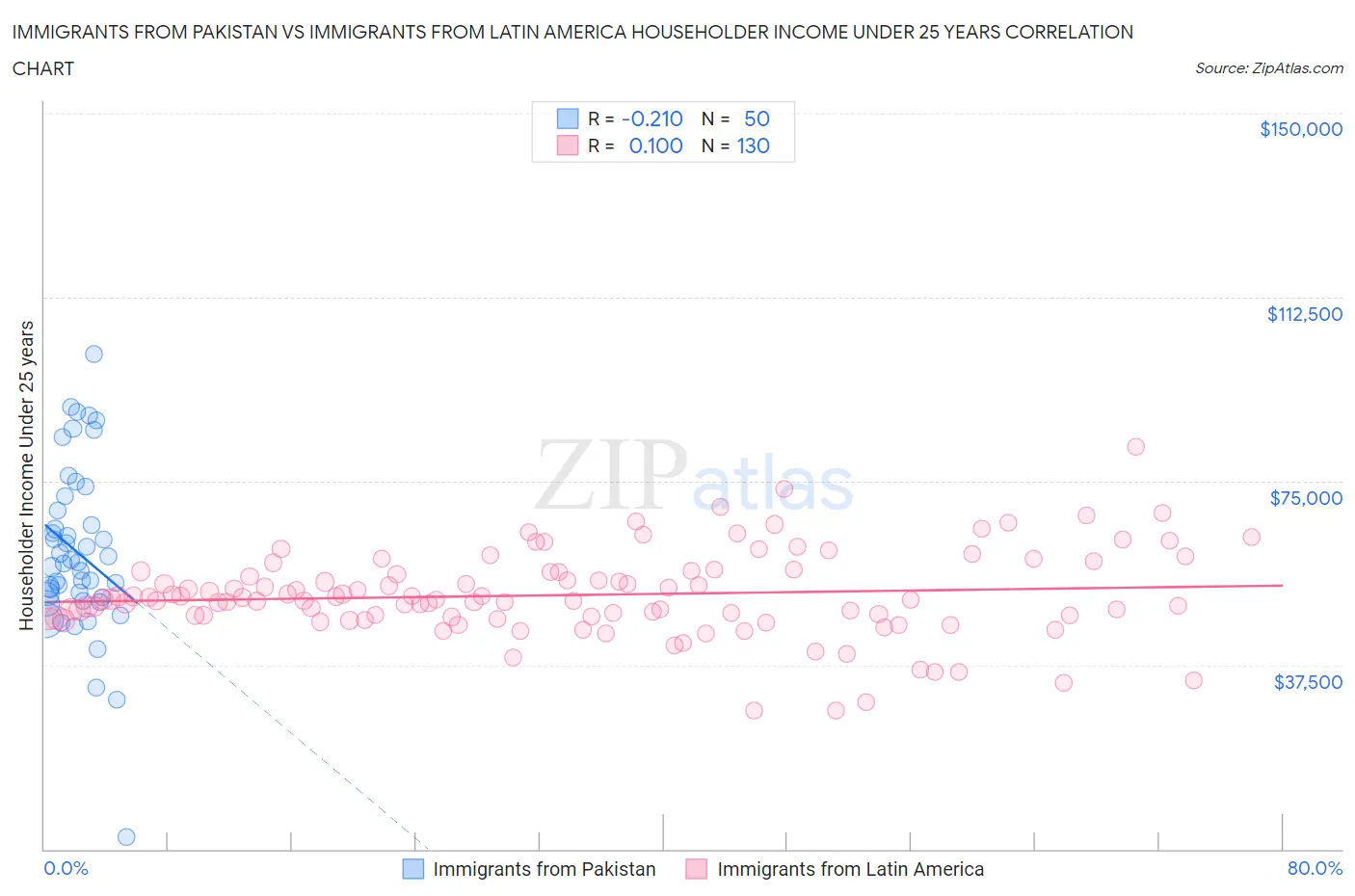 Immigrants from Pakistan vs Immigrants from Latin America Householder Income Under 25 years