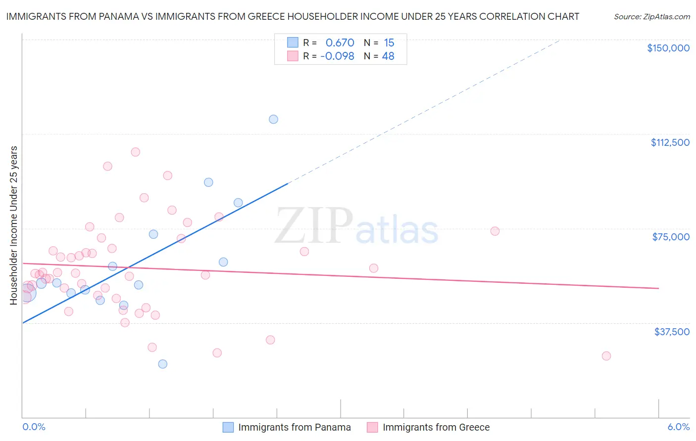 Immigrants from Panama vs Immigrants from Greece Householder Income Under 25 years