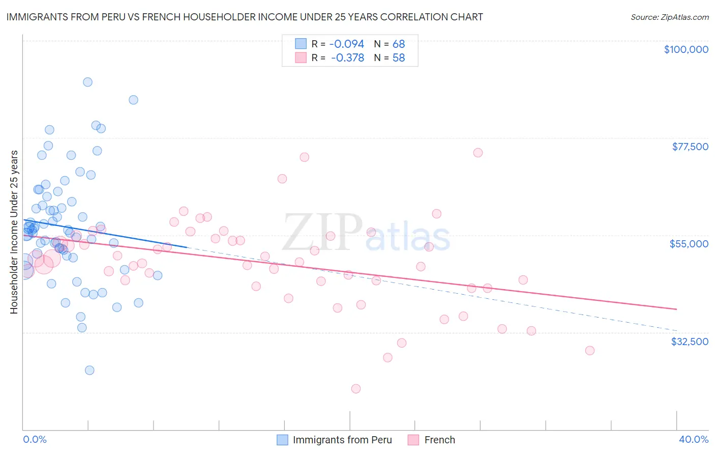 Immigrants from Peru vs French Householder Income Under 25 years