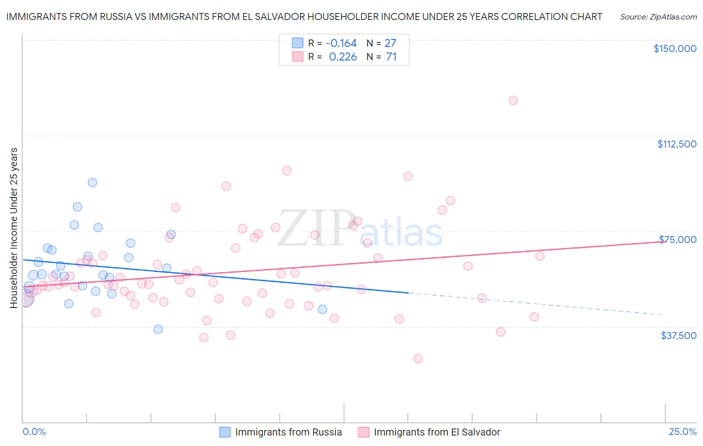 Immigrants from Russia vs Immigrants from El Salvador Householder Income Under 25 years