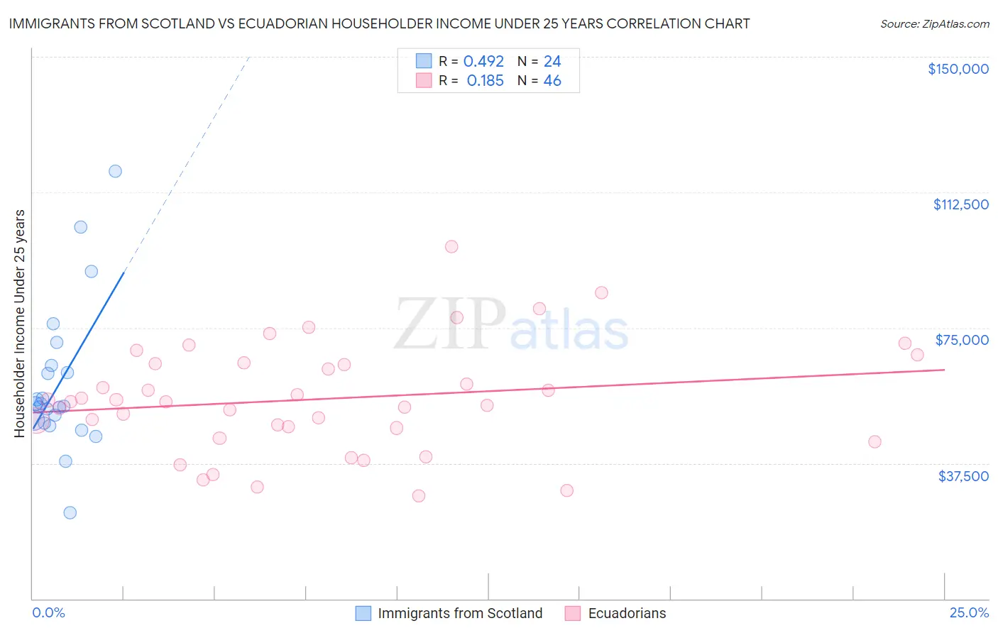 Immigrants from Scotland vs Ecuadorian Householder Income Under 25 years