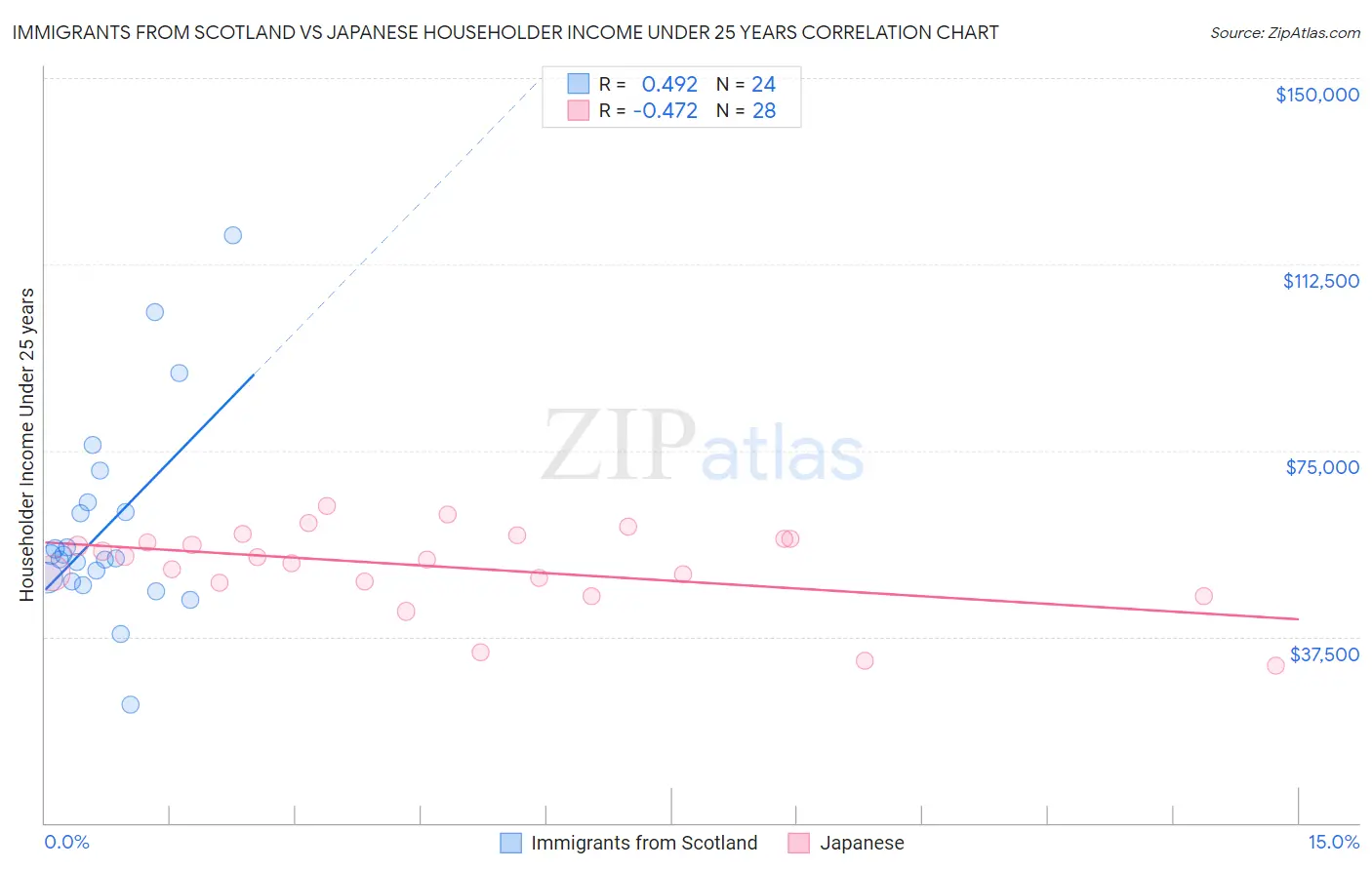 Immigrants from Scotland vs Japanese Householder Income Under 25 years