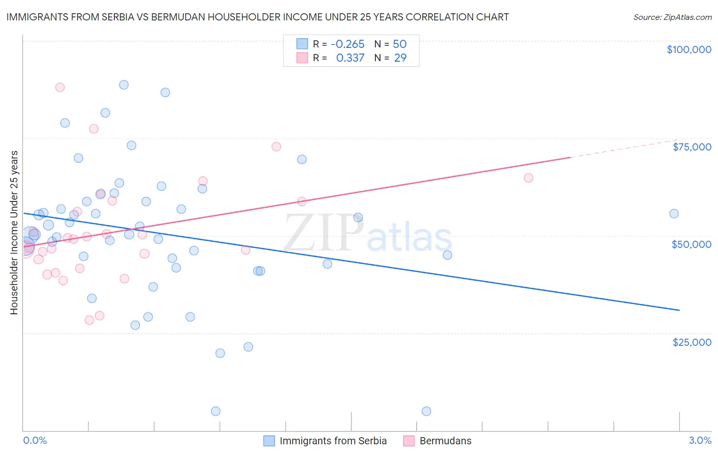 Immigrants from Serbia vs Bermudan Householder Income Under 25 years