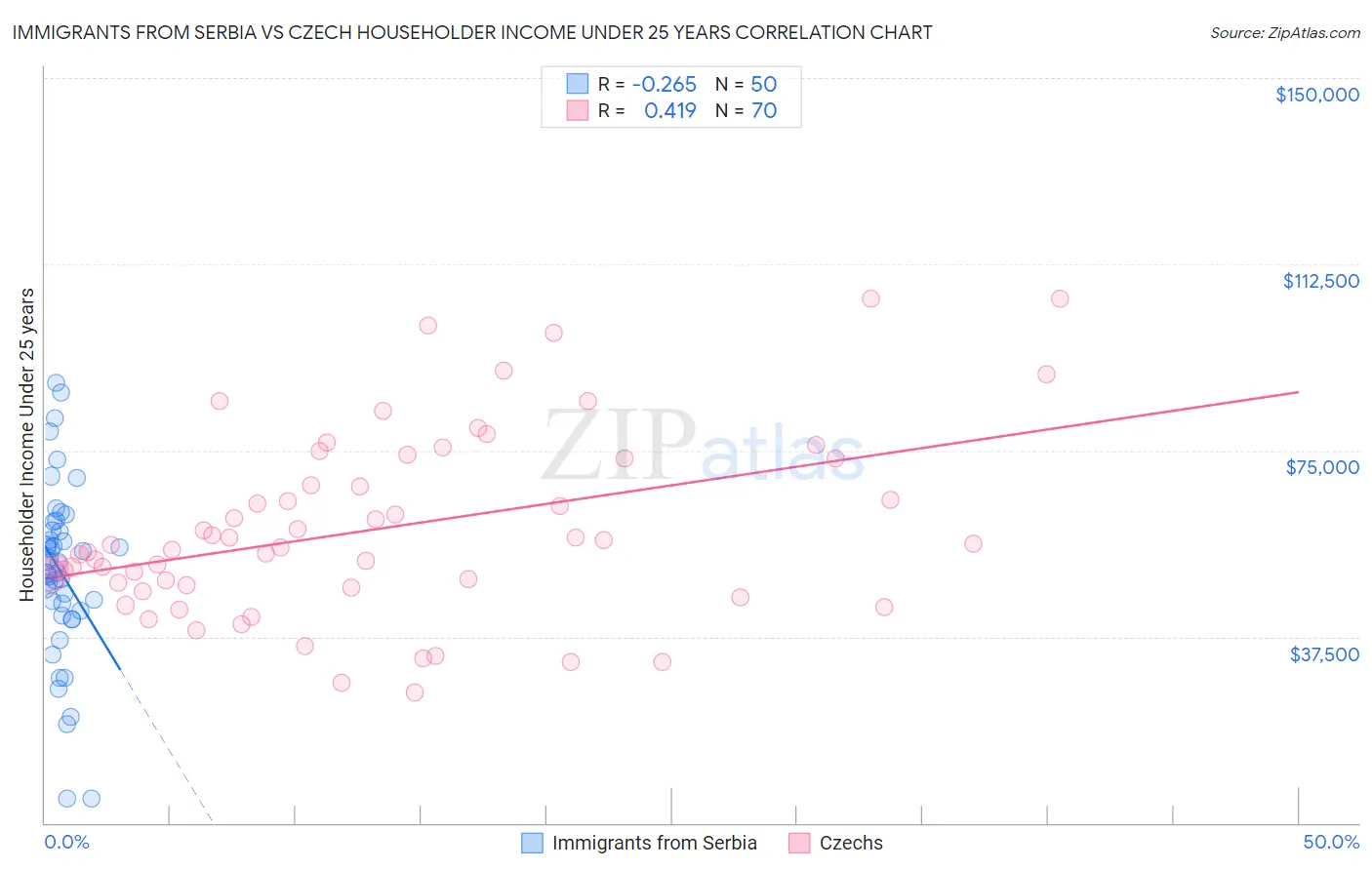 Immigrants from Serbia vs Czech Householder Income Under 25 years