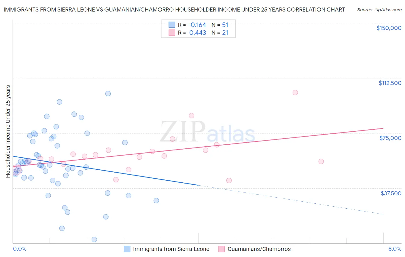 Immigrants from Sierra Leone vs Guamanian/Chamorro Householder Income Under 25 years