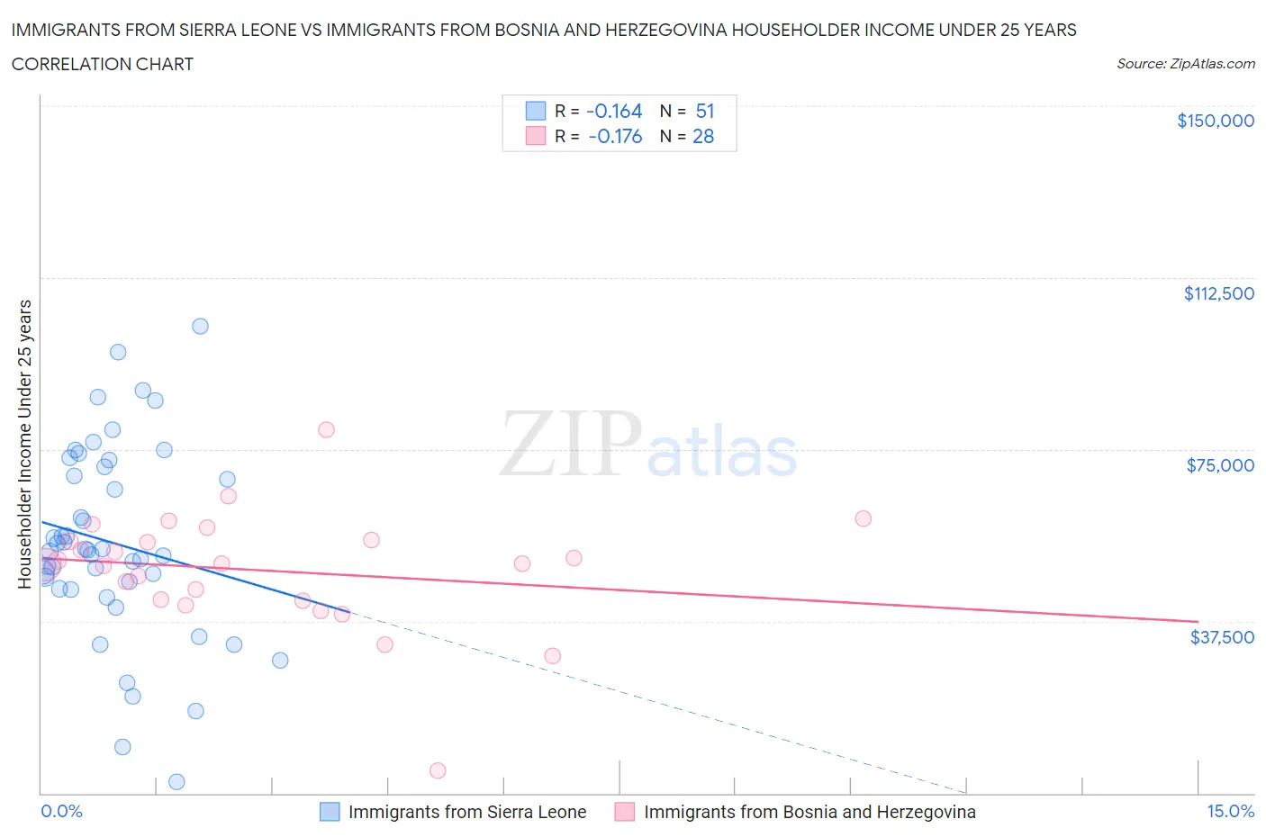 Immigrants from Sierra Leone vs Immigrants from Bosnia and Herzegovina Householder Income Under 25 years