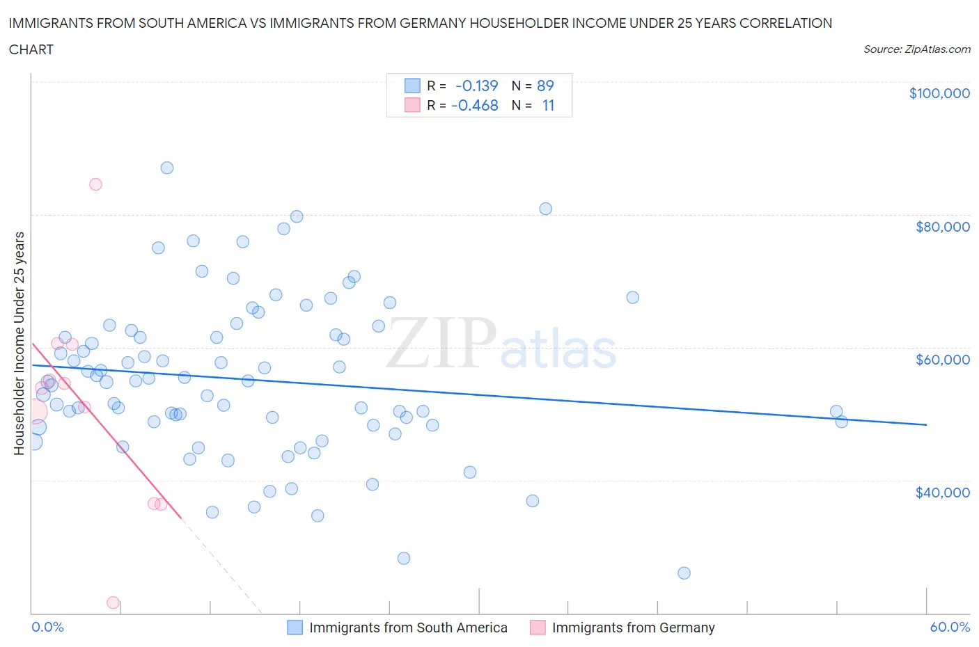 Immigrants from South America vs Immigrants from Germany Householder Income Under 25 years