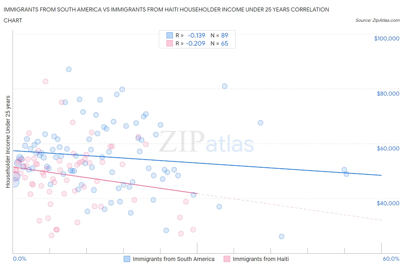 Immigrants from South America vs Immigrants from Haiti Householder Income Under 25 years