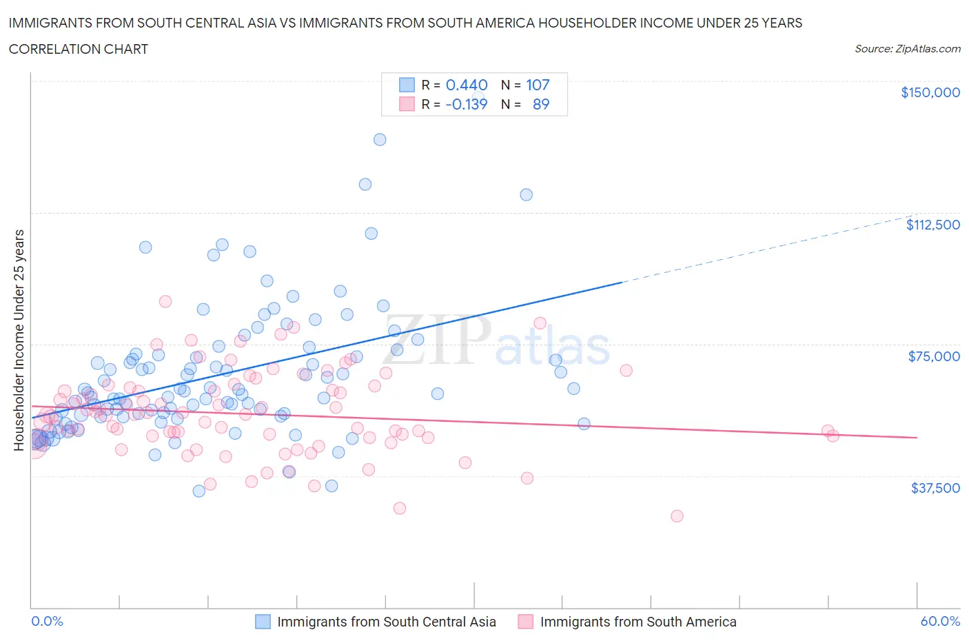 Immigrants from South Central Asia vs Immigrants from South America Householder Income Under 25 years