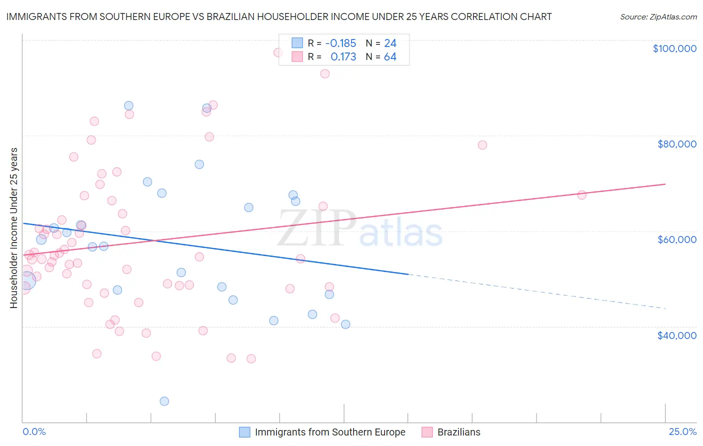 Immigrants from Southern Europe vs Brazilian Householder Income Under 25 years