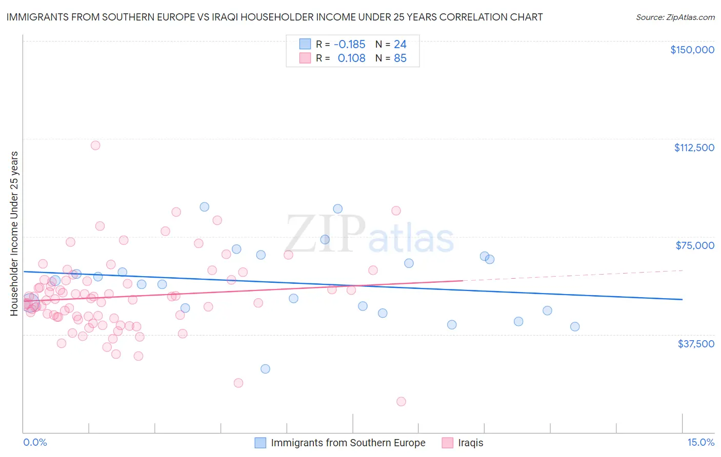 Immigrants from Southern Europe vs Iraqi Householder Income Under 25 years