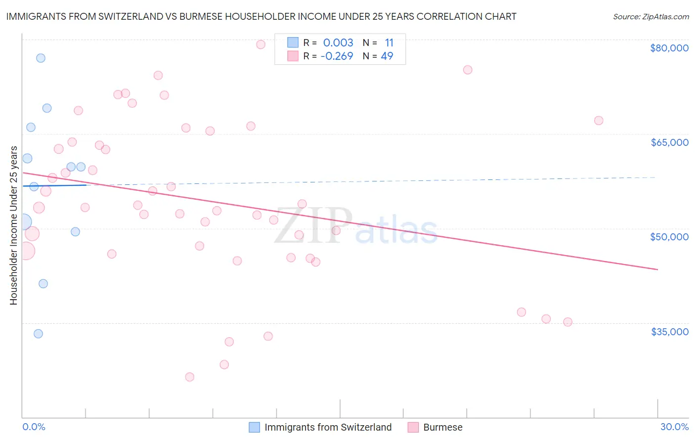 Immigrants from Switzerland vs Burmese Householder Income Under 25 years