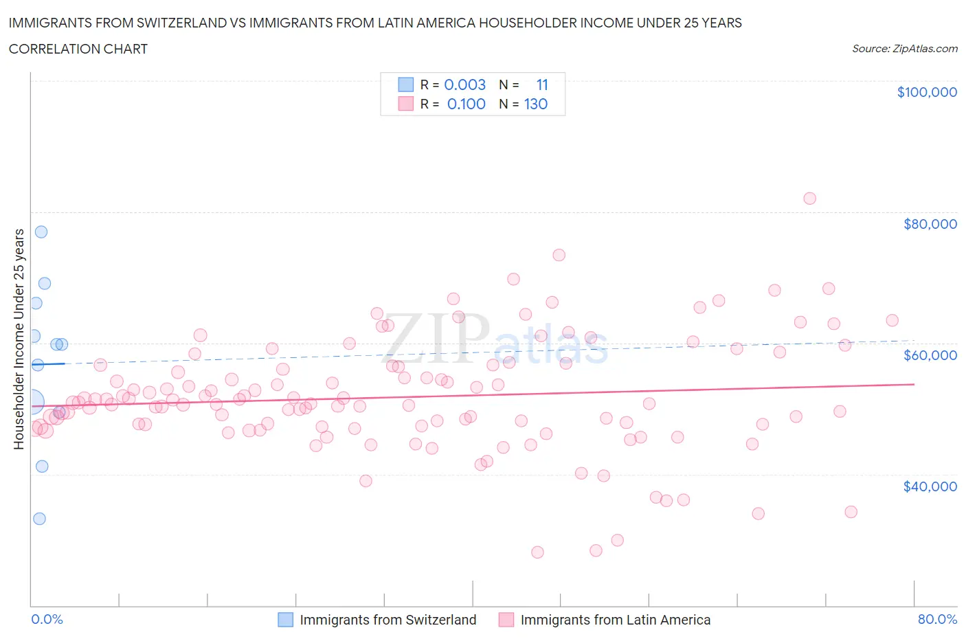 Immigrants from Switzerland vs Immigrants from Latin America Householder Income Under 25 years