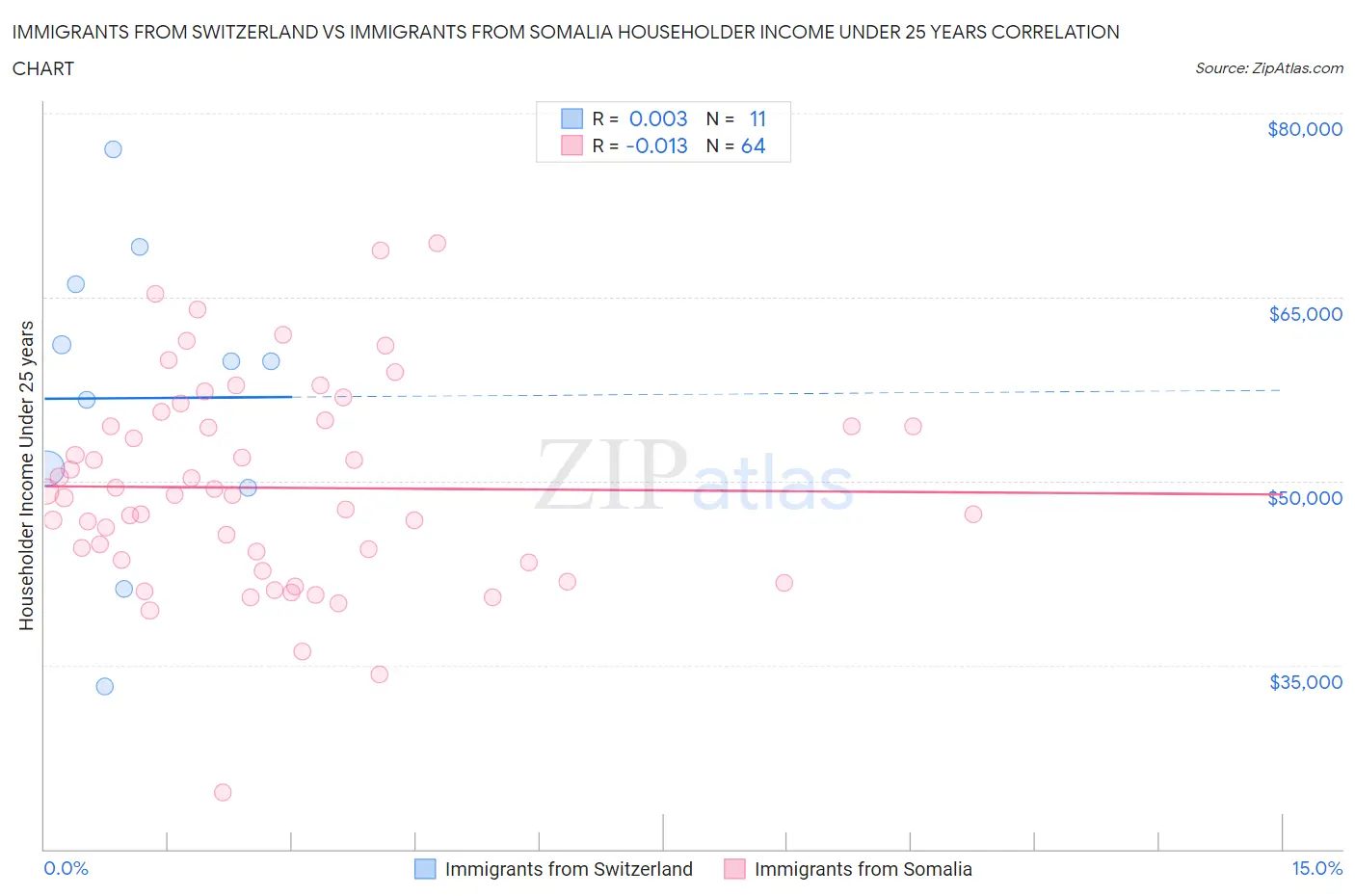 Immigrants from Switzerland vs Immigrants from Somalia Householder Income Under 25 years