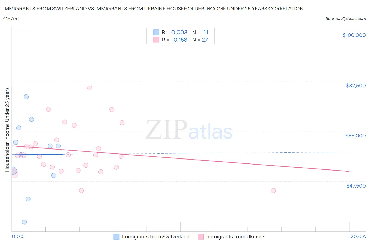 Immigrants from Switzerland vs Immigrants from Ukraine Householder Income Under 25 years