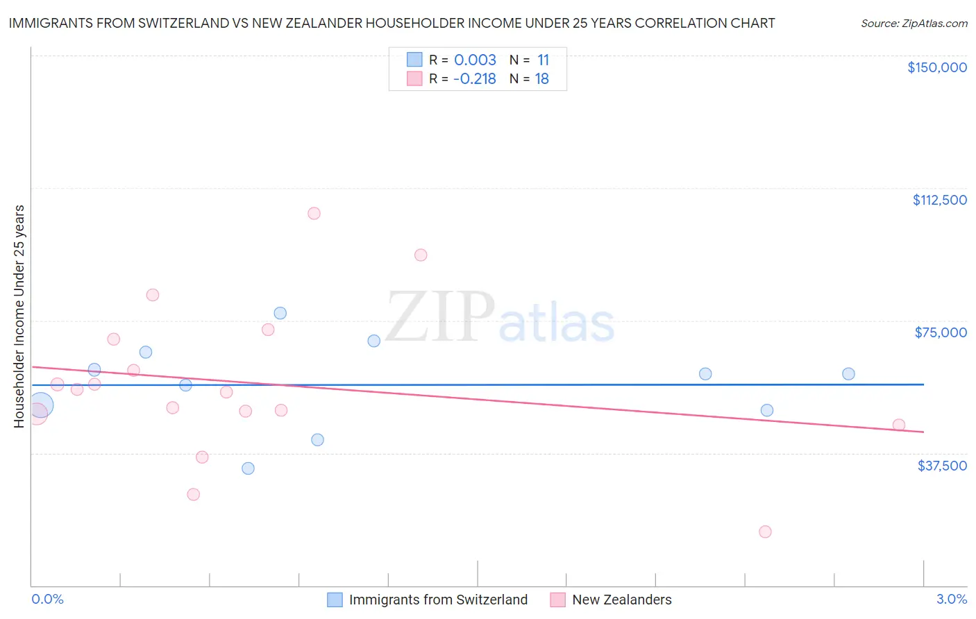 Immigrants from Switzerland vs New Zealander Householder Income Under 25 years