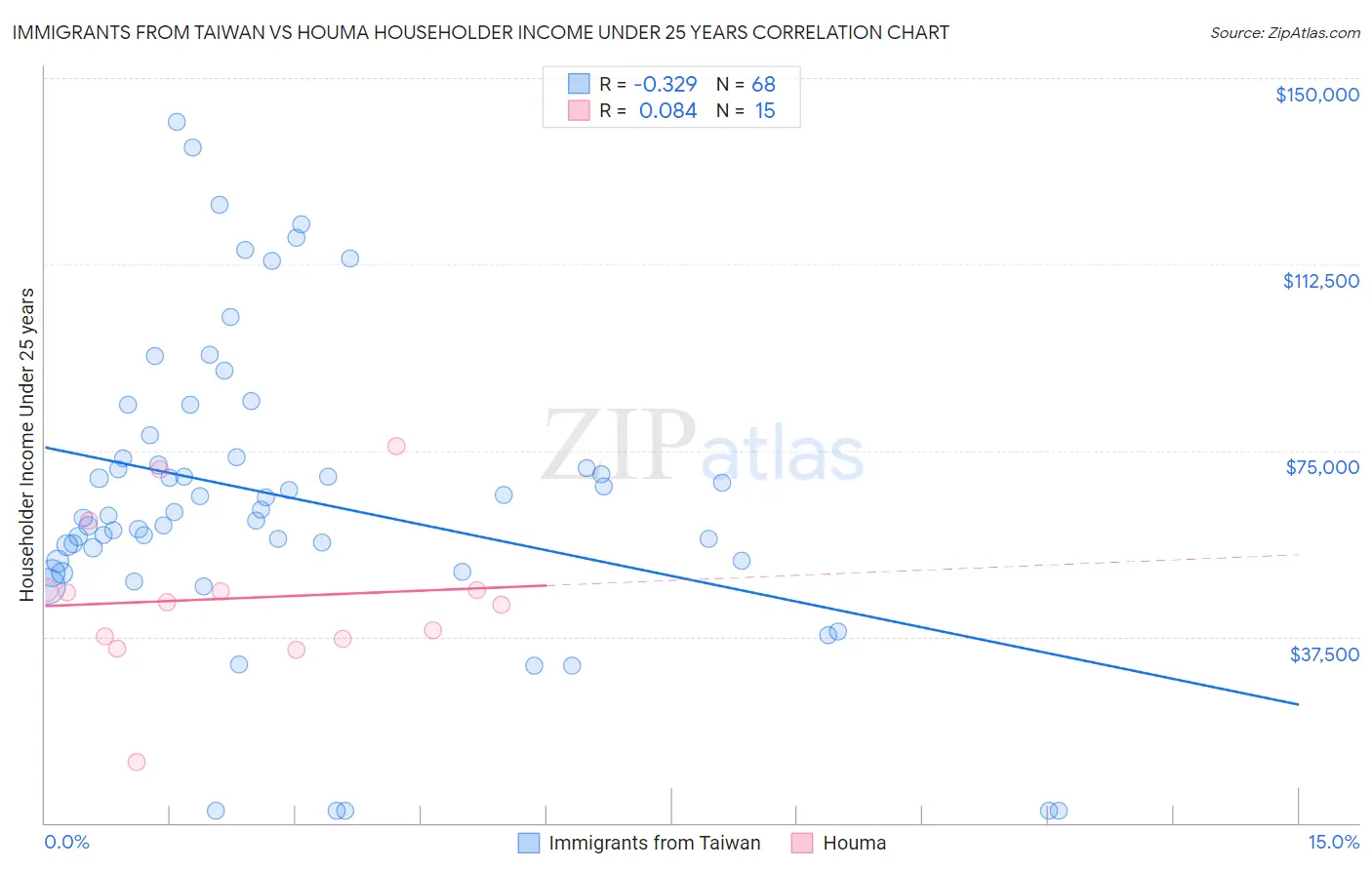 Immigrants from Taiwan vs Houma Householder Income Under 25 years