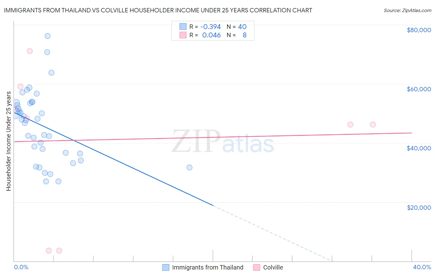 Immigrants from Thailand vs Colville Householder Income Under 25 years