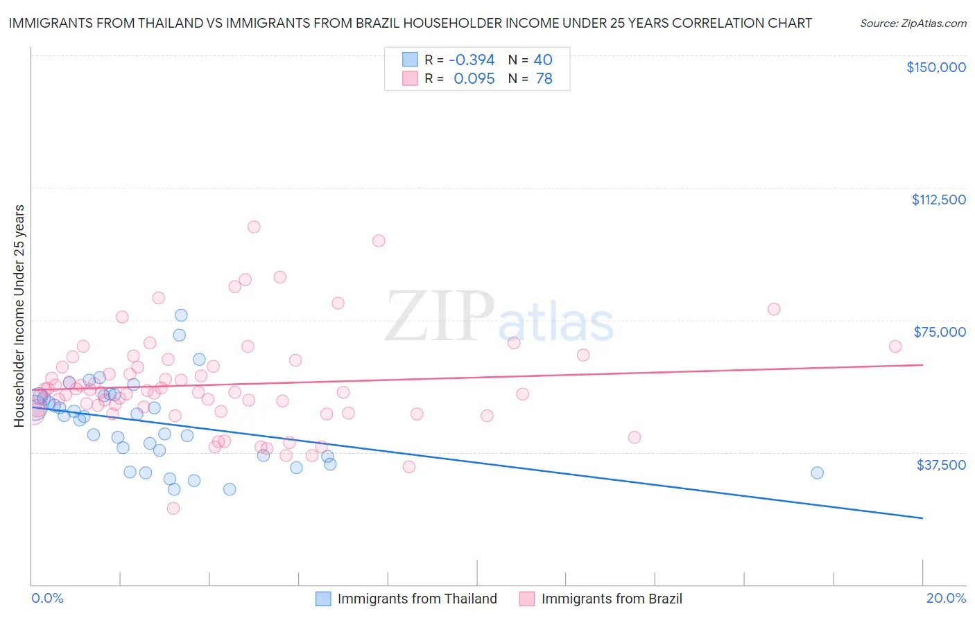 Immigrants from Thailand vs Immigrants from Brazil Householder Income Under 25 years