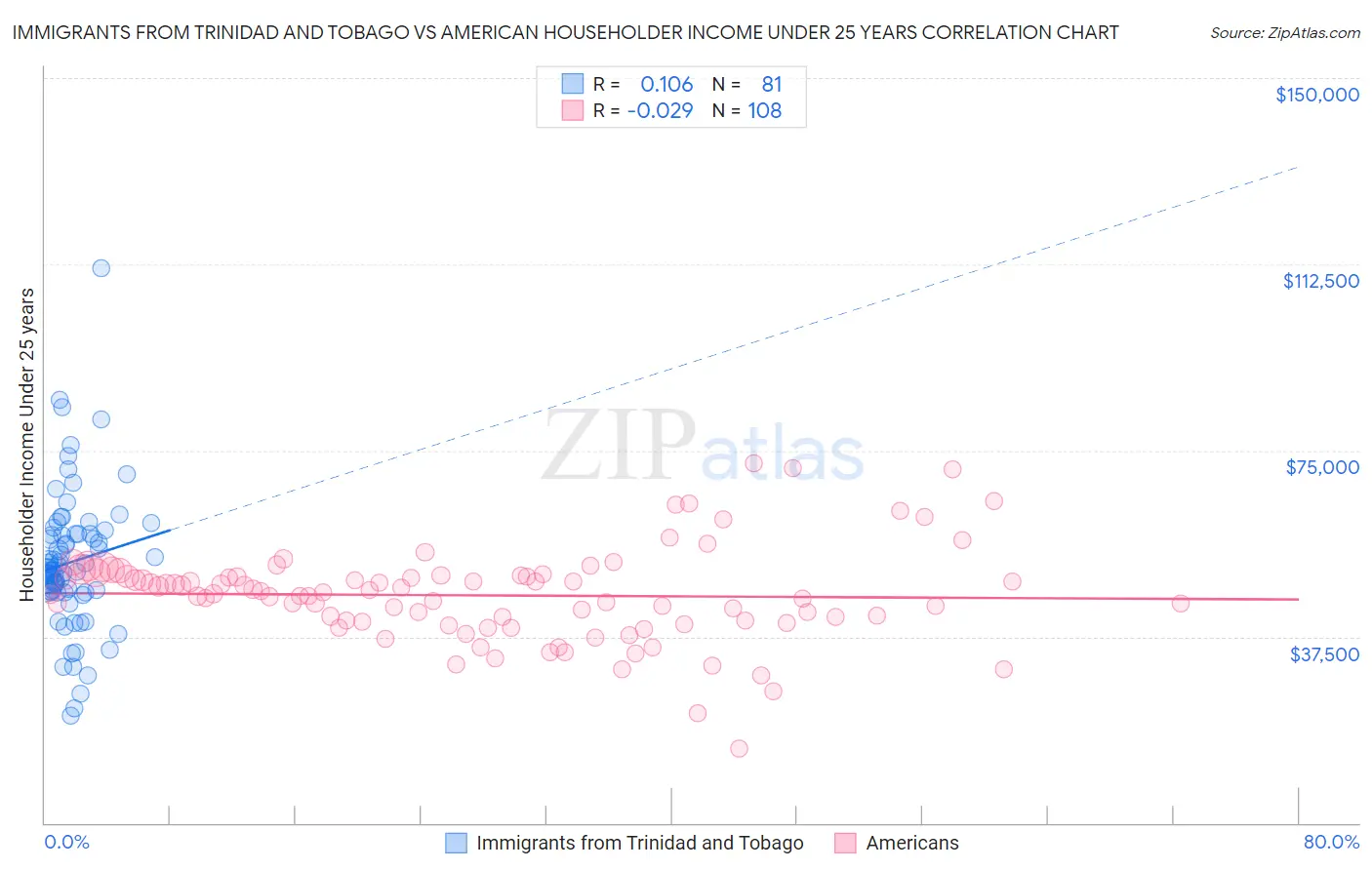 Immigrants from Trinidad and Tobago vs American Householder Income Under 25 years