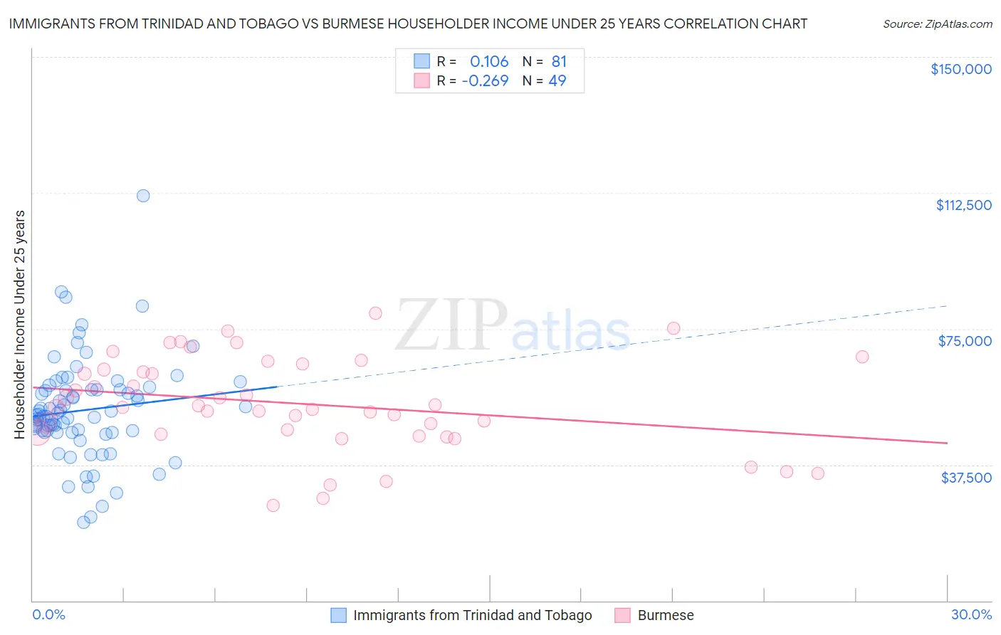 Immigrants from Trinidad and Tobago vs Burmese Householder Income Under 25 years