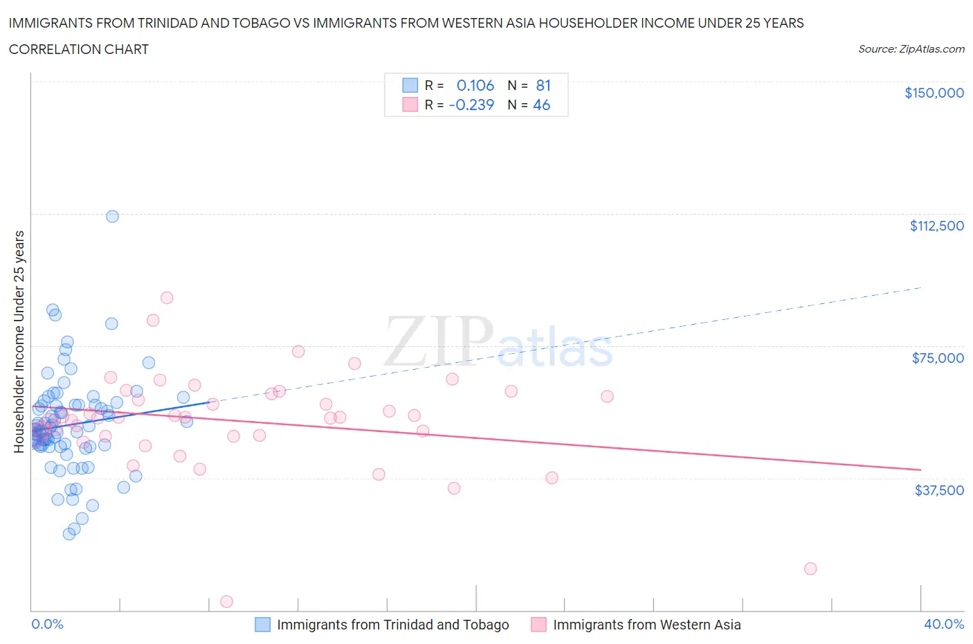 Immigrants from Trinidad and Tobago vs Immigrants from Western Asia Householder Income Under 25 years