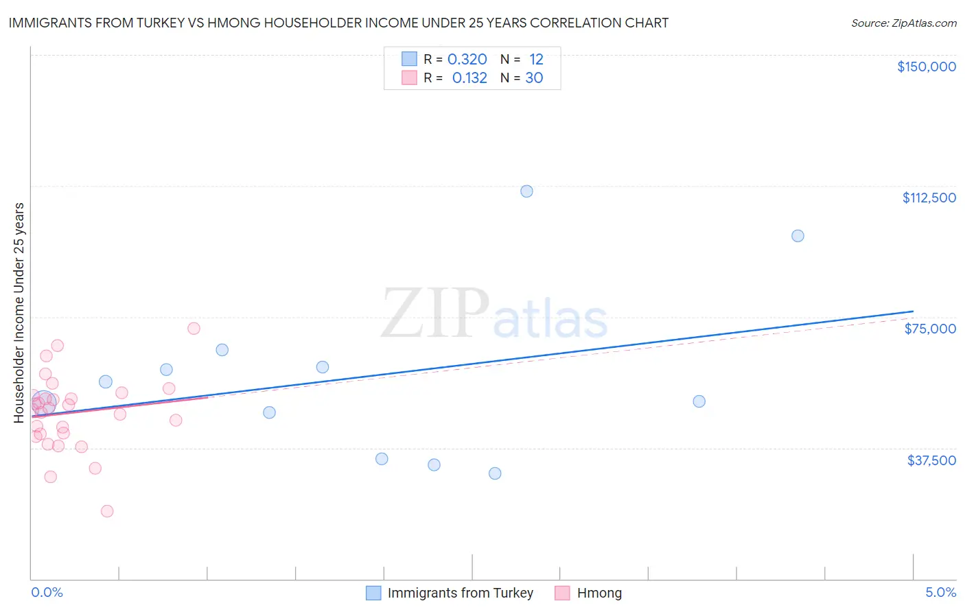 Immigrants from Turkey vs Hmong Householder Income Under 25 years