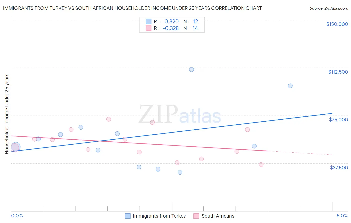 Immigrants from Turkey vs South African Householder Income Under 25 years