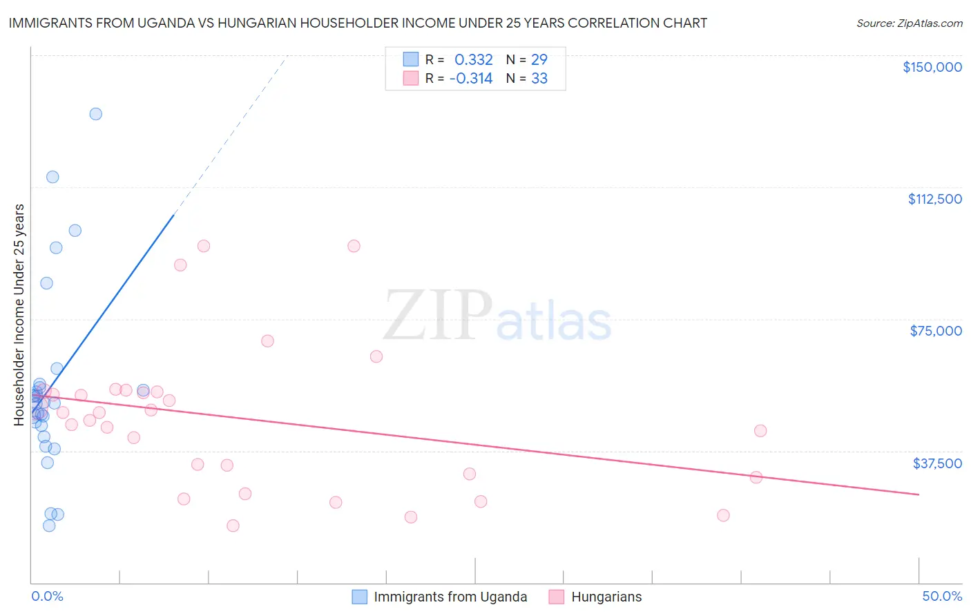 Immigrants from Uganda vs Hungarian Householder Income Under 25 years