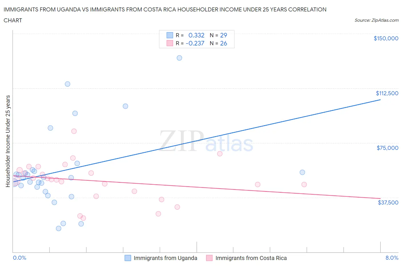 Immigrants from Uganda vs Immigrants from Costa Rica Householder Income Under 25 years