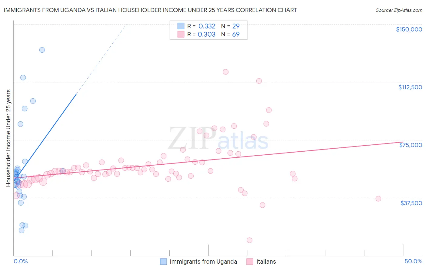 Immigrants from Uganda vs Italian Householder Income Under 25 years