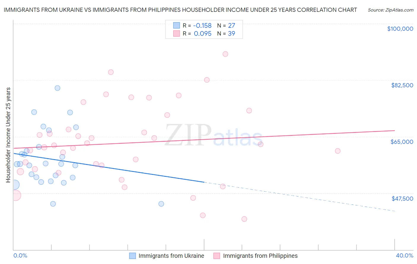 Immigrants from Ukraine vs Immigrants from Philippines Householder Income Under 25 years