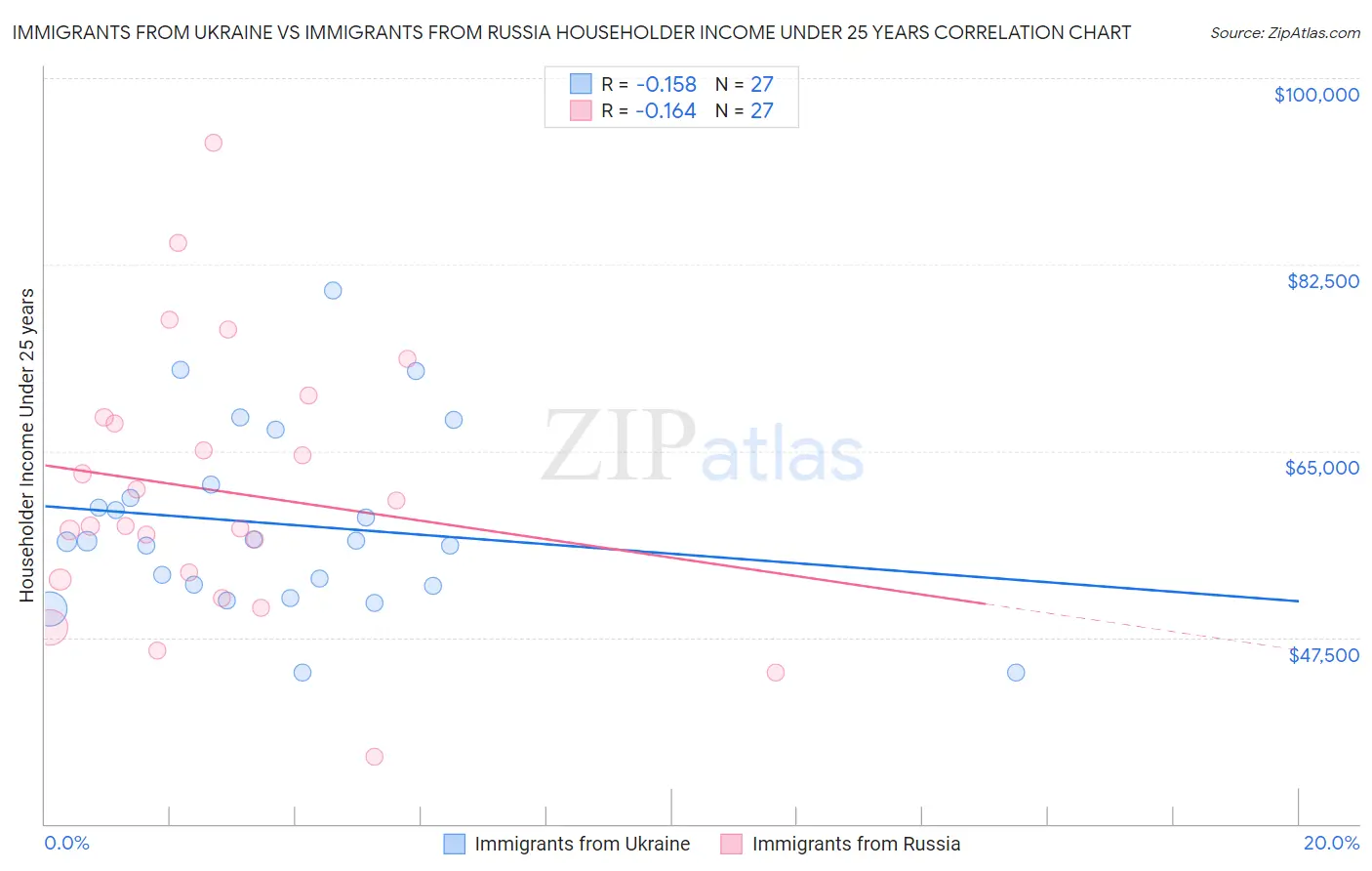 Immigrants from Ukraine vs Immigrants from Russia Householder Income Under 25 years