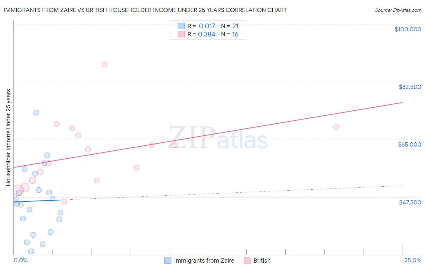 Immigrants from Zaire vs British Householder Income Under 25 years