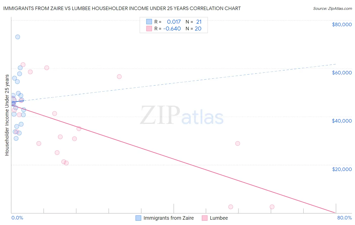 Immigrants from Zaire vs Lumbee Householder Income Under 25 years