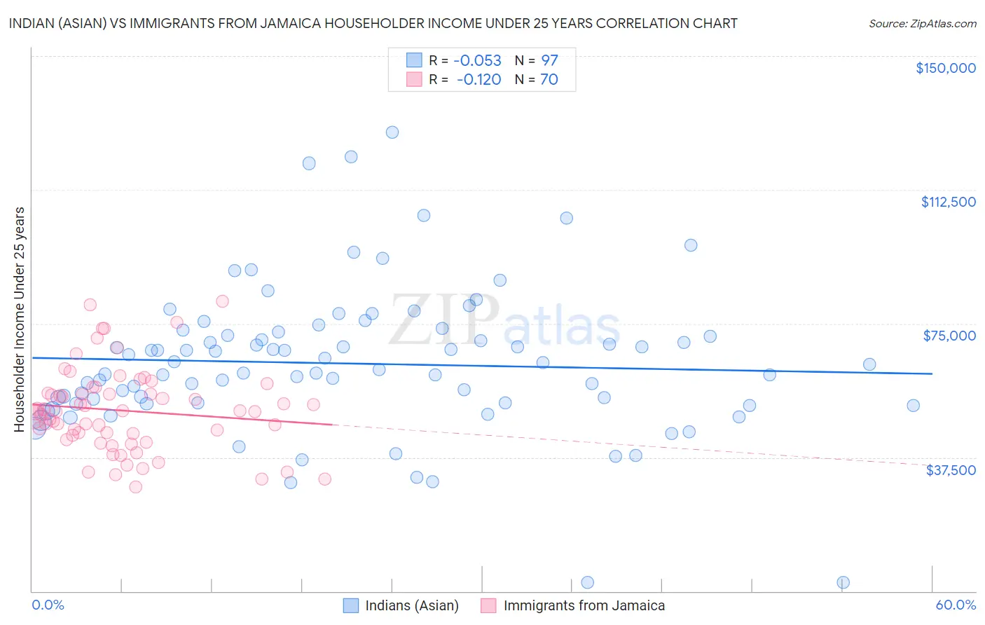 Indian (Asian) vs Immigrants from Jamaica Householder Income Under 25 years