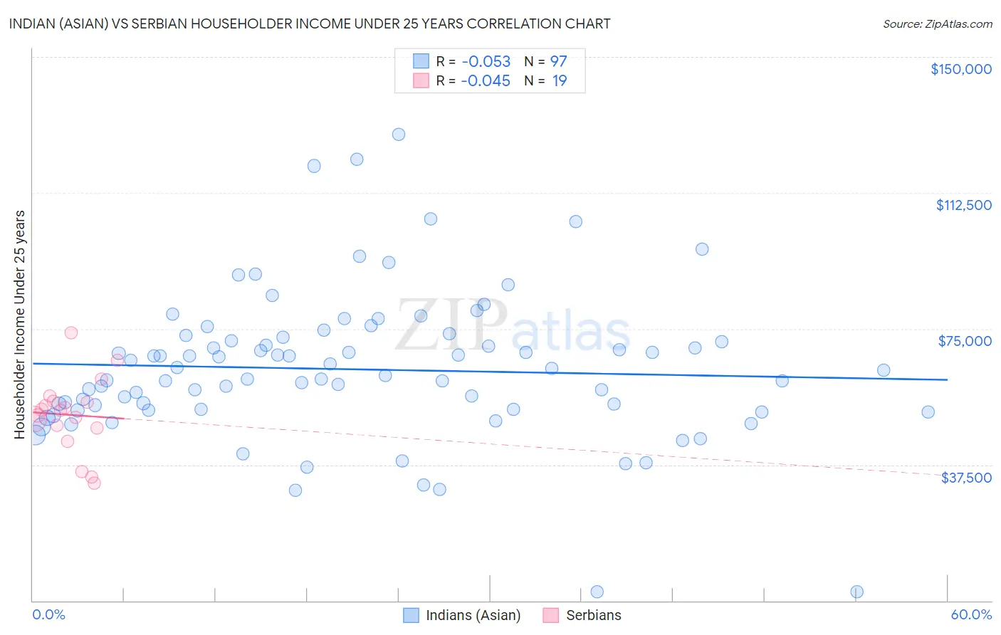 Indian (Asian) vs Serbian Householder Income Under 25 years