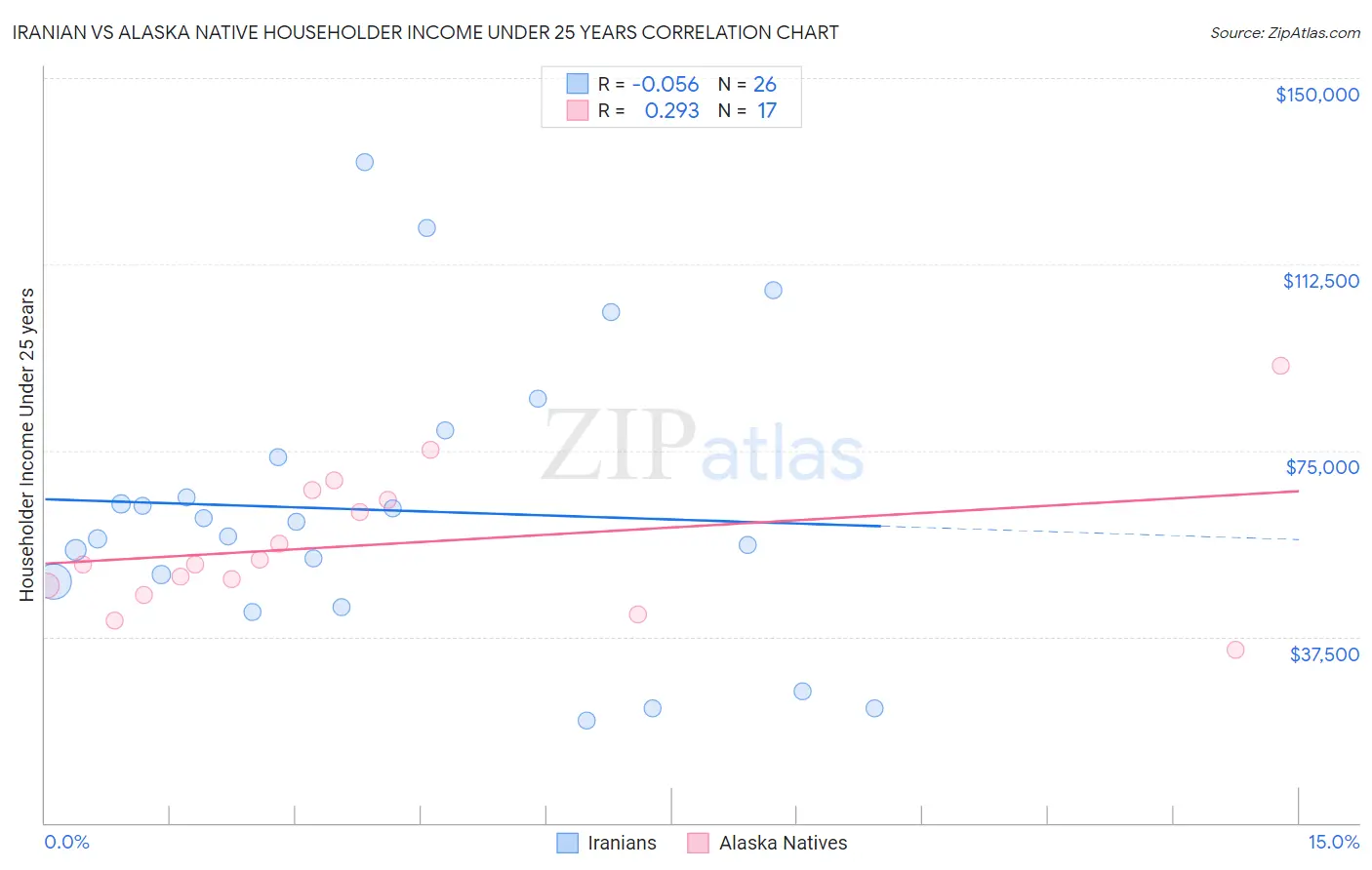 Iranian vs Alaska Native Householder Income Under 25 years