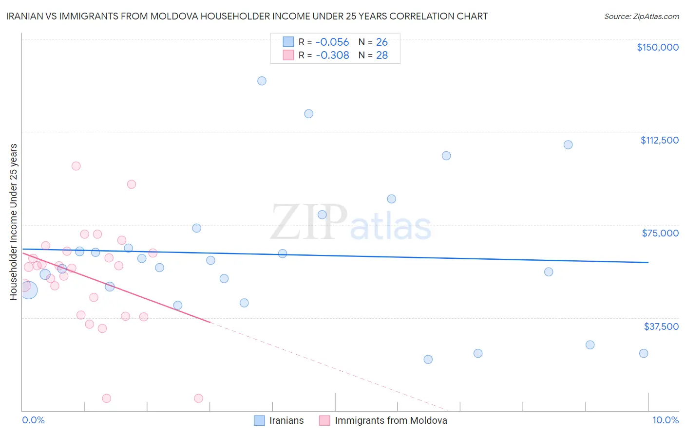 Iranian vs Immigrants from Moldova Householder Income Under 25 years