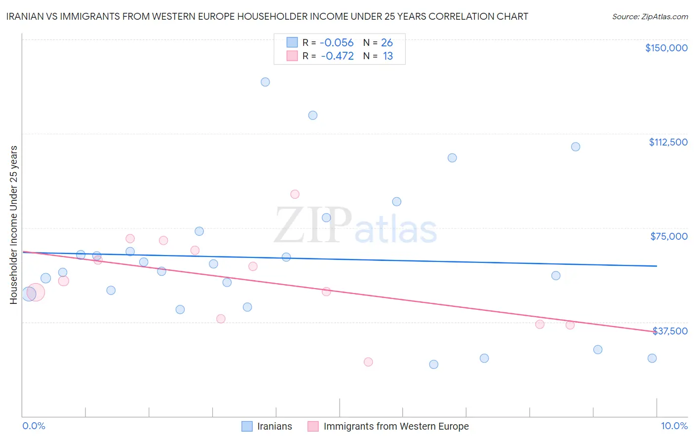 Iranian vs Immigrants from Western Europe Householder Income Under 25 years