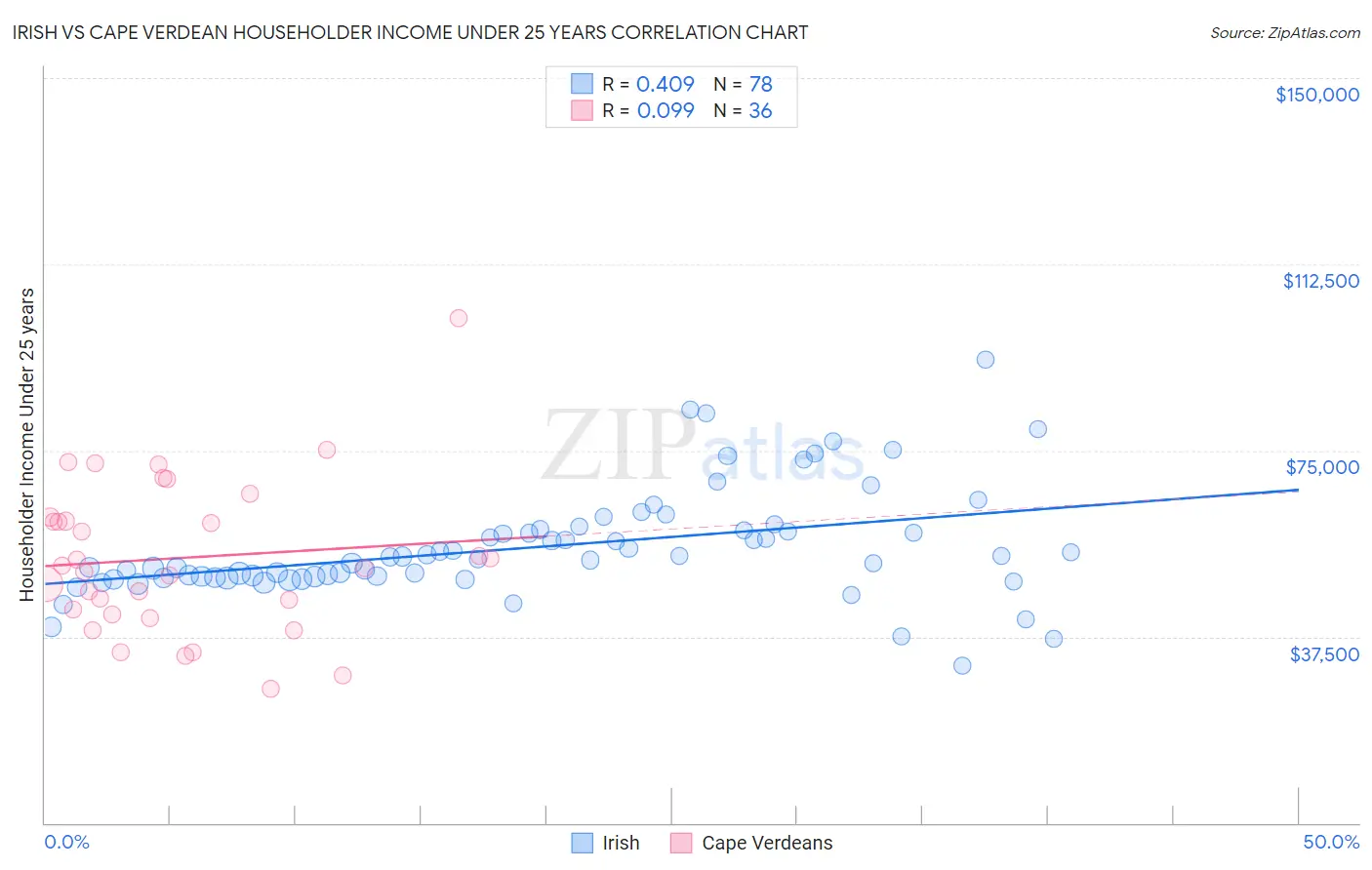 Irish vs Cape Verdean Householder Income Under 25 years