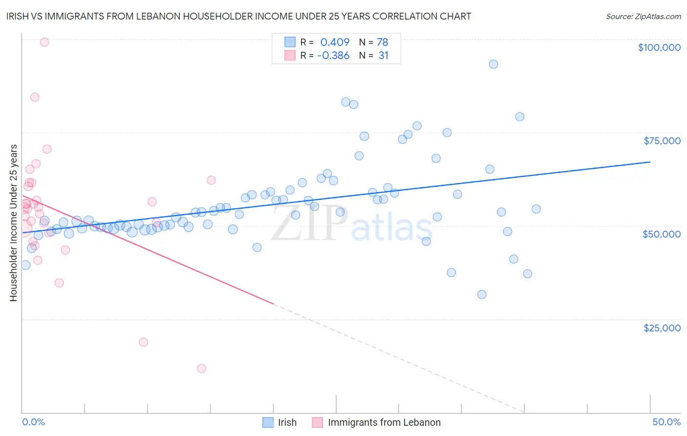 Irish vs Immigrants from Lebanon Householder Income Under 25 years