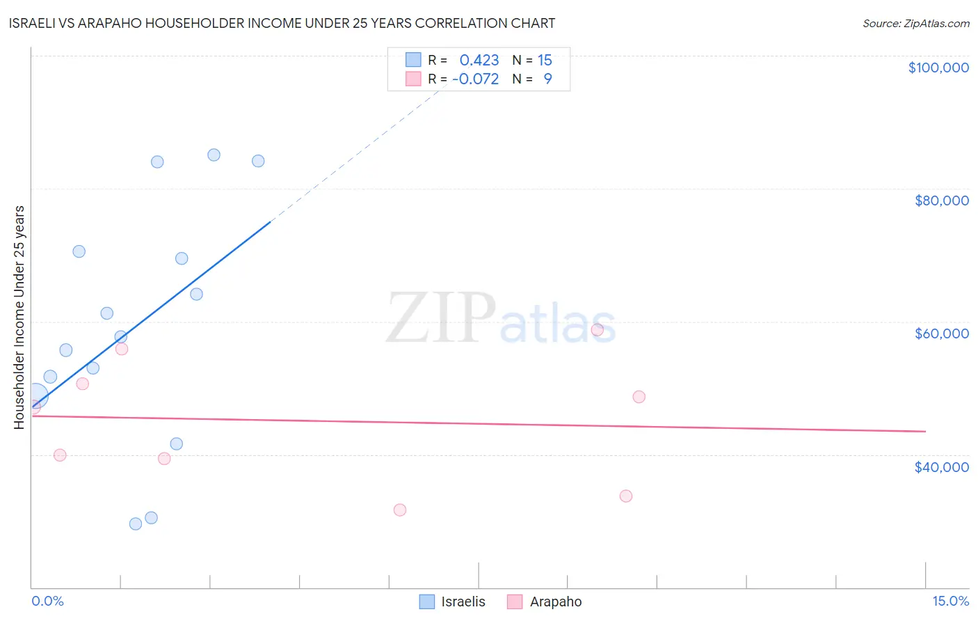 Israeli vs Arapaho Householder Income Under 25 years